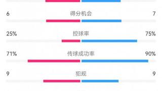 巴萨5-4本菲卡数据：射门22-10，射正11-5，得分机会7-6