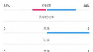 以色列1-4法国数据：射门1-15，射正1-5，角球0-9，犯规8-11