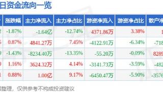 洛阳钼业（603993）12月27日主力资金净卖出1.64亿元