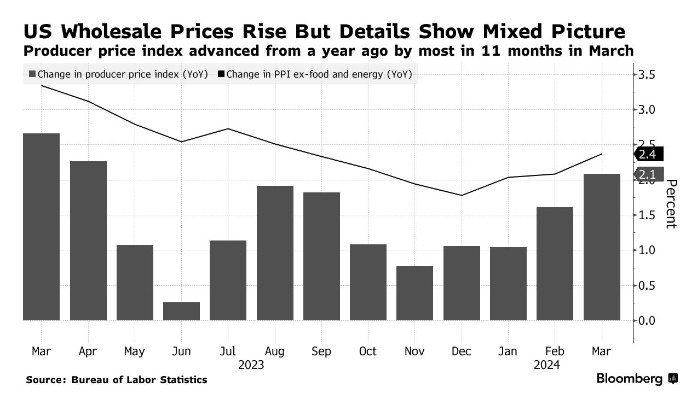 美国3月PPI上涨但关键分项有所缓和 美联储和投资者都可以松