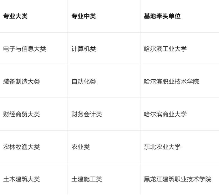 黑龙江5所高校入选国家级职业教育“双师型”教师培训基地
