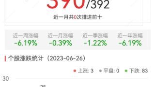 ChatGPT概念板块跌6.19% 南方精工涨10.01%居首