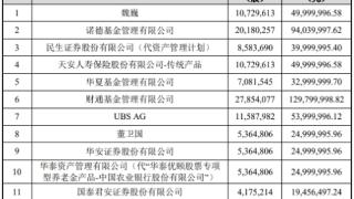 曲美家居某董事完成减持 年初定增募5.45亿元破增发价