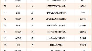 合工大26名博士生入选2024年度中国科协一专项计划