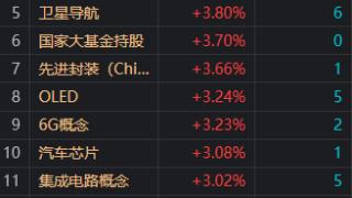 收评：沪指探底回升涨0.12% 芯片股午后全线爆发