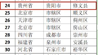 贵州三地上榜！2022年度中国县级政府政务诚信百强名单发布