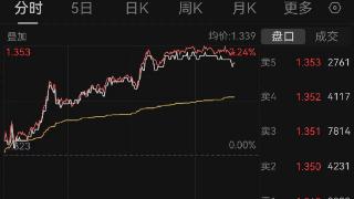 “中”字头集体飘红，国企共赢ETF涨超2%