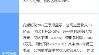 安妮股份涨停收盘，收盘价5.43元