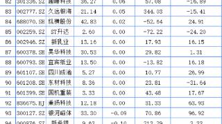 四川A股84家上涨：优机股份领涨 广安爱众三连板