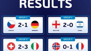 U21欧洲杯今日战况：英格兰法国两连胜，意大利取胜德国输球
