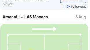 法比奥-维埃拉获评7.7队内最高，全场仅次于摩纳哥球员尤素福-福法纳