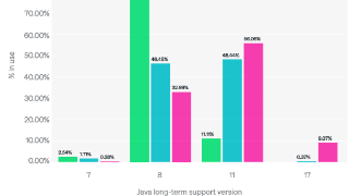 Java 17 采用率增长 430%、Java 11 稳居第一，最新 Java 编程语言报告来了！