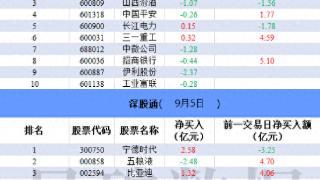 北向资金今日净卖出46.09亿元 五粮液遭净卖出2.48亿元