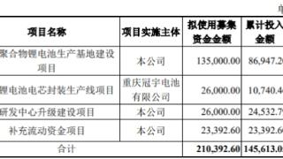 珠海冠宇募投变动收监管工作函 2021上市两募资共53亿