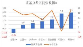 本周7条并购事件 联芸科技IPO上市 禾信仪器领涨|科创板周报