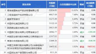 12月30日盐湖股份发布公告，其股东增持10865.8万股