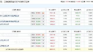 沃尔核材涨停 机构净卖出1.56亿元