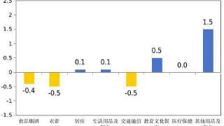 10月份江西CPI环比下降0.1%