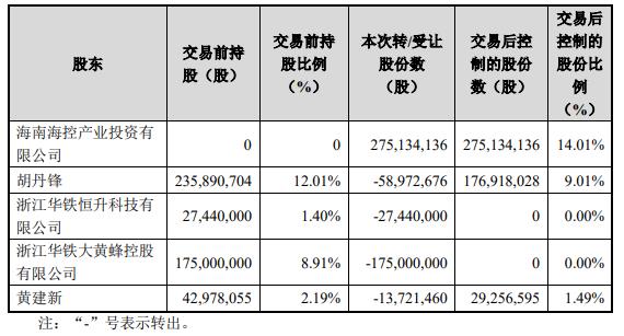 华铁应急复牌涨3.52% 海南国资拟19.97亿元入主