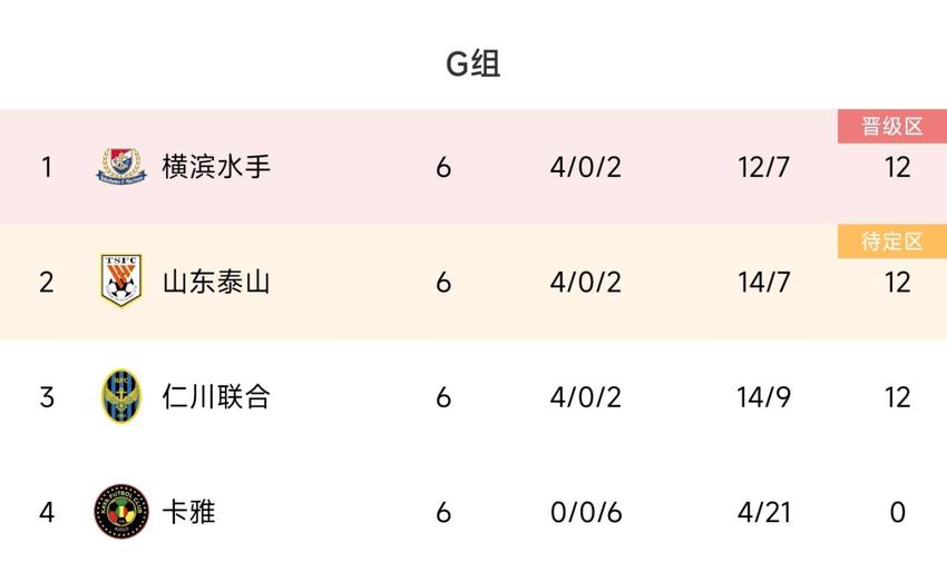泰山亚冠小组赛历程：双杀仁川是关键，两负横滨致小组第2惊险晋