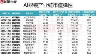 苹果、Meta等纷纷布局AI眼镜产品！龙头20CM四连板，500万台出货量对应的市值弹性超100%的A股上市公司名单及相关业务一览