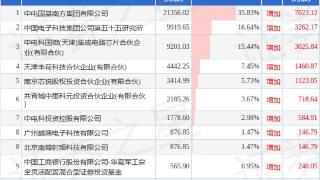 12月27日国博电子发布公告，其股东增持25万股