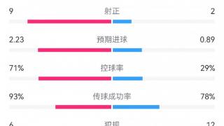 皇马3-0加的斯数据：射门19-7，射正9-2