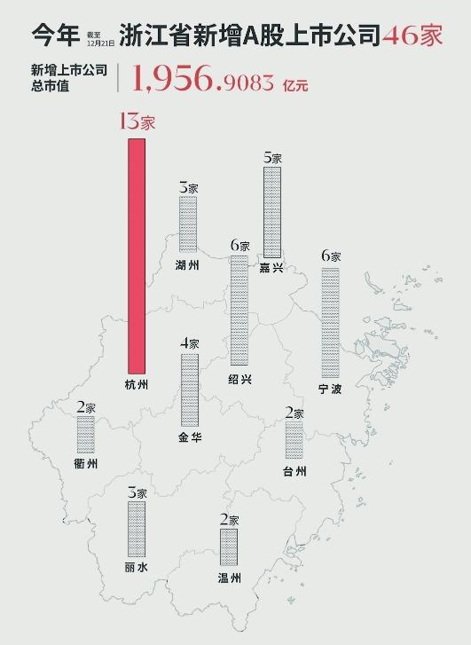 两天三只浙股上市！浙江A股上市公司跨入700+时代