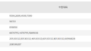尚太科技：中签号码共有116899个