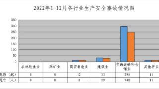 广州公布2022年安全生产事故总体情况