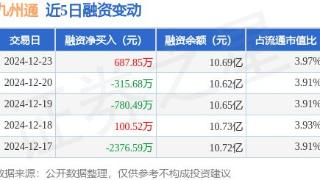 九州通：12月23日融资买入1941.1万元，融资融券余额10.7亿元