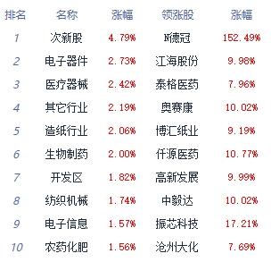 午评：创业板指高开高走涨超2% 化学制药板块走强