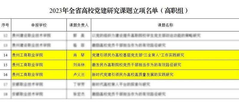 贵州工商职业学院获得2023年全省高校党建研究3项课题立项
