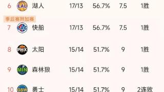 西部最新积分榜：雷火熊稳居前三，国王5连败冲击前十遇阻