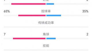 申花3-1海港全场数据：射门18-10，射正9-2，控球率65%-35%