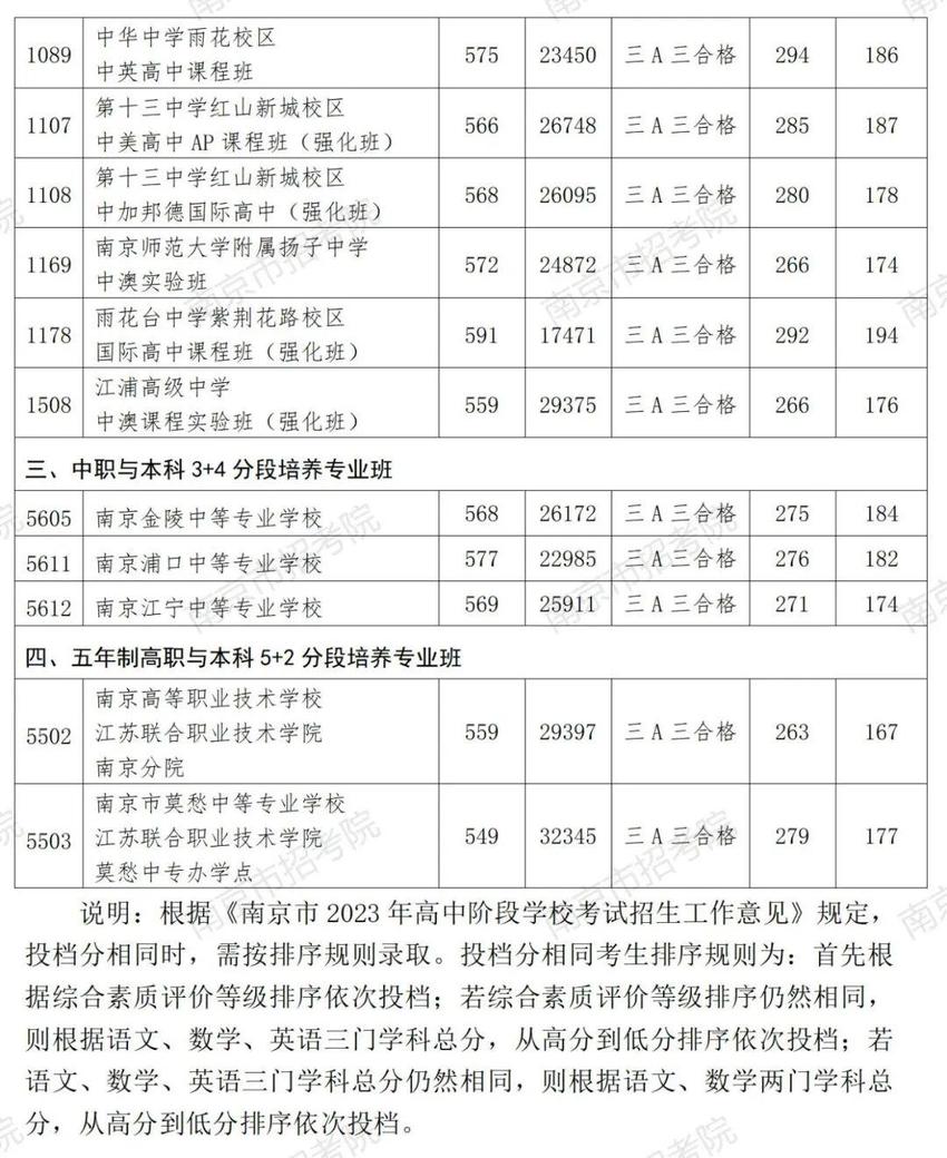 南京市2023年中招录取工作提前批次结束，第一批次录取工作将于11日开始