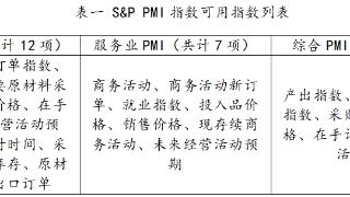 海外PMI解读：领先指标怎么说？