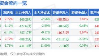 晶华微（688130）1月17日主力资金净卖出160.29万元