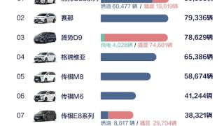 中国前11月MPV销量榜：别克GL8王者归来 超丰田赛那、腾势D9夺得第一