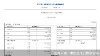 连续五个季度实现同比正增长 信托业规模回升至21.69万亿元