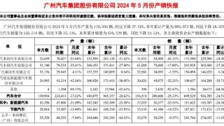 “两田”、埃安均降，广汽前5月累销69.95万辆