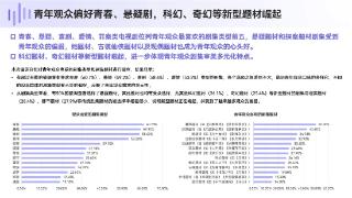 清华大学剧集报告：超60%受访者喜欢青春剧 观众呼唤叙事手法、题材创新