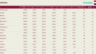 克罗地亚球员跑动数据：科瓦西奇10.7km全队最多