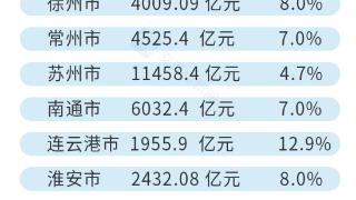 江苏13市经济半年报出炉：4市GDP总量超5000亿元