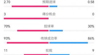 皇马5-1萨尔茨堡全场数据：射门14-9，射正6-3，控球率70%-30%