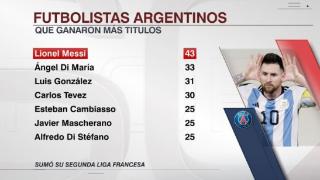 梅西职业生涯至今已经获得43个冠军，阿根廷球员中最多