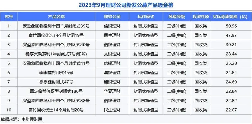 独家！银行理财9月报：单品50亿超强“吸金”，破净率4.6%继续“走高”丨南财理财通