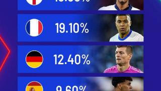 英格兰和法国领跑，足球金融媒体FB预测欧洲杯夺冠概率