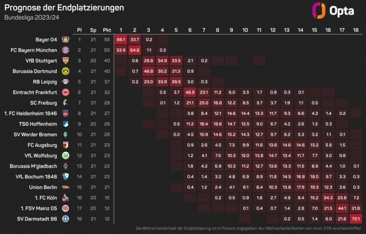 Opta本赛季德甲最新夺冠概率：勒沃库森66.1%，拜仁33.9%