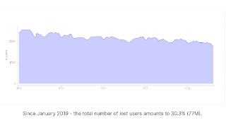 外媒称firefox在过去12个月中流失了740万用户